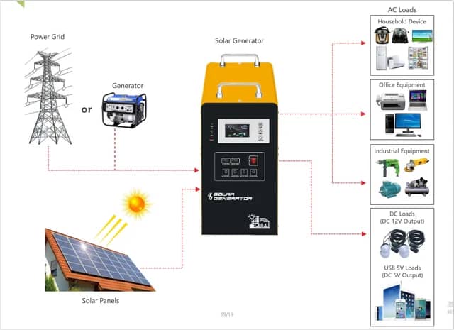 ALL in ONE SOLAR POWERFUL GENERATOR – ULTRA 11DP SOLAR WATER PUMP